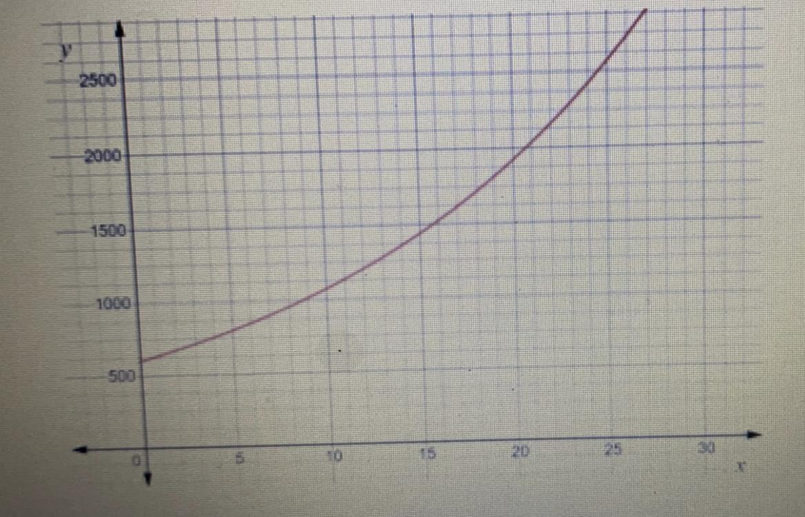 The Graph Below Represents Compound Interest Over Time With An Initial Investment Of $600 At In Interest