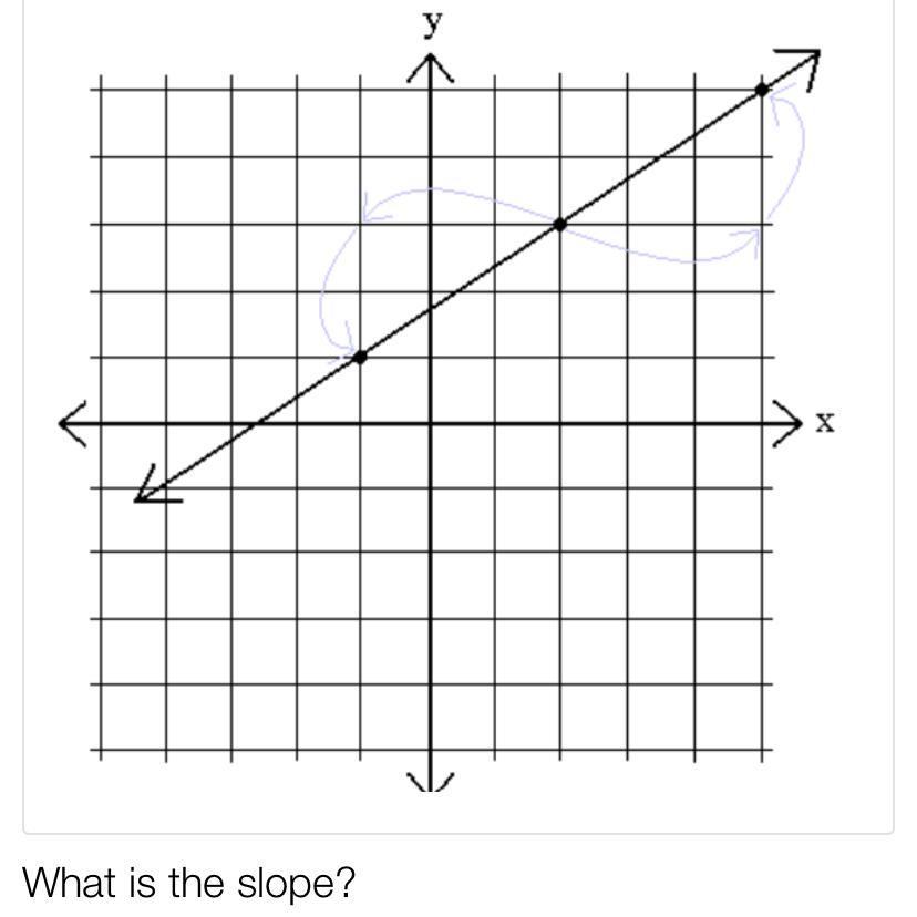 Whats Is The Slope?