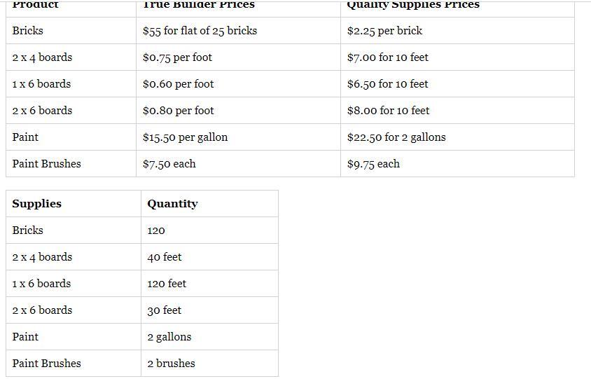 You Need To Purchase Supplies For Building A Backyard Deck. Your Boss Gives You The Supply List And Asks