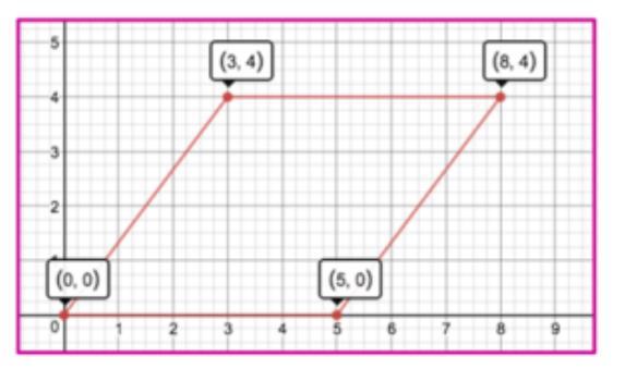 On A Coordinate Plane, The Points (3,4) (8,4) (5,0) And (0,0) Form A Parallelogram. What Is The Perimeter