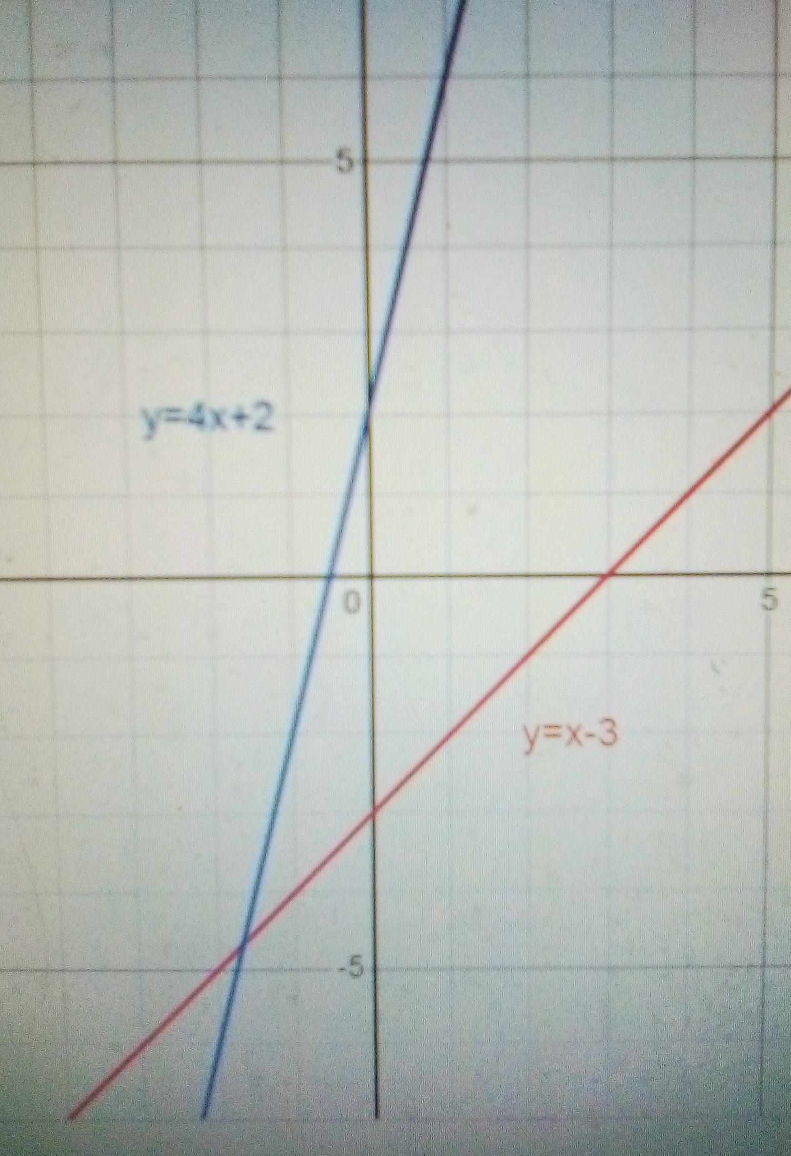 1. What Is The X Intercept Of The Graph Y=x-32. What Is The Y Intercept Of The Graph Y=x-33. What Is