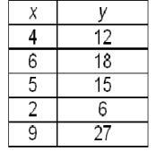 Which Equation Represents The Data In This Function Table? A. Y = X - 8 B. X= Y + 8 C. Y = 3x D. Y =