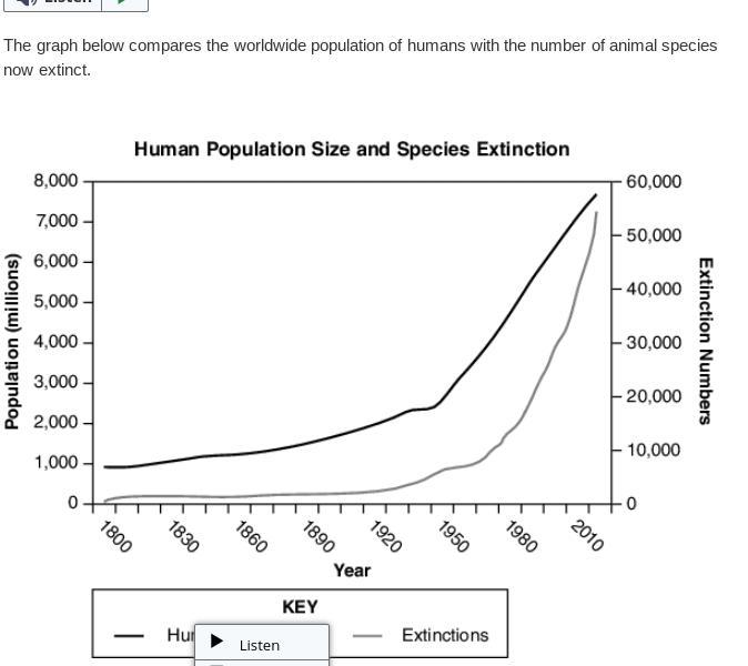 7.The Graph Below Compares The Worldwide Population Of Humans With The Number Of Animal Species Now Extinct.