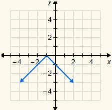 Choose The Graph That Represents The Equation Y = |x 1|.