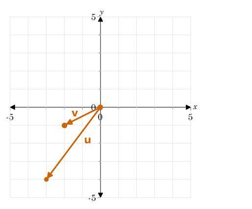 PLEASE HELPVectors U And V Are Graphed. Explain In Detail Each Step Necessary To Find The Angle Between