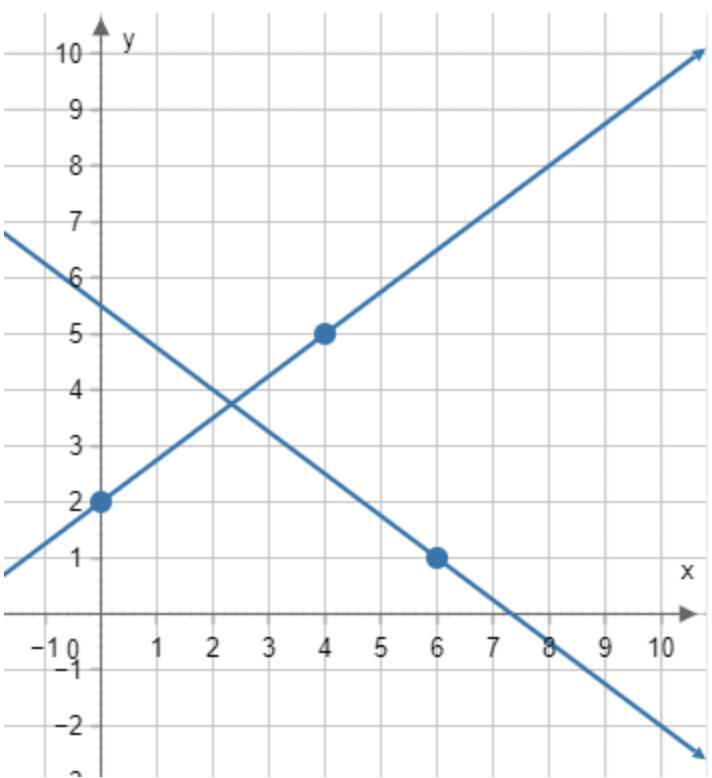 Which Estimated Solution Is Closest To The Actual Solution Shown In The Graph?Question 7 Options:(3,3)(6,1)(0,2)(4,5)(7,7)(4,3)(2,4)