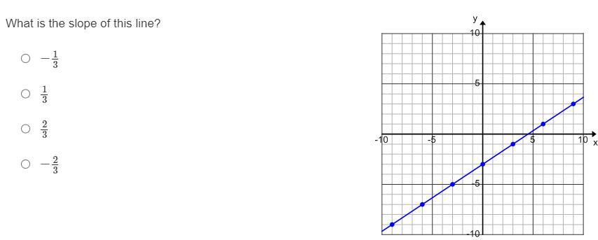 What Is The Slope Of This Line?A. - 1/3B. 1/3C. 2/3D. - 2/3