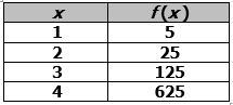 An Exponential Function Is Represented In The Table.What Is The Average Rate Of Change Of The Function