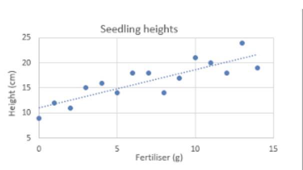 The Y-intercept Of This Regression Line Is 11. What Does This Tell You About The Relationship Between