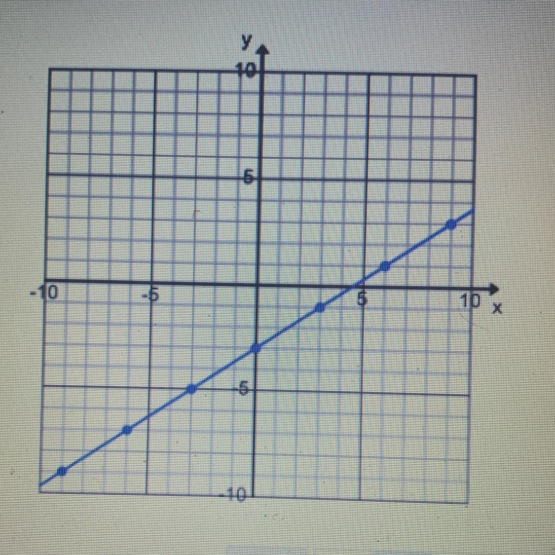 What Is The Slope Of This Line?2/3 1/3 -1/3 -2/3 
