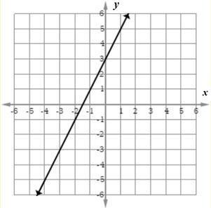 Which Graph Represents The Line That Has A -intercept Of 3 And Goes Through The Point (2, 5) ?