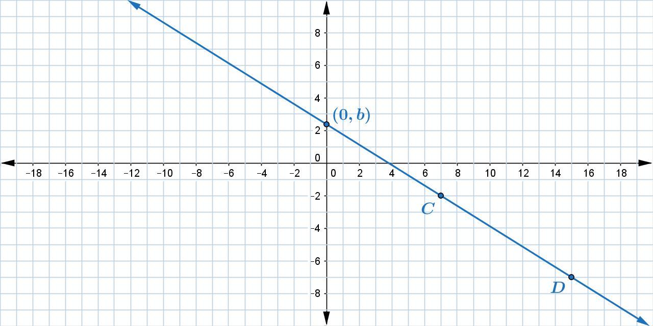 Use The Rise And The Run From Point C To Point D To Find The Slope Of The Line.What Is The Slope Equal
