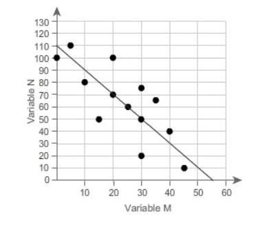 What Is The Equation Of This Trend Line?Enter Your Answers By Filling In The Boxes.N = ? M +?Please Help!