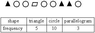 Chuck Performed An Experiment With A List Of Shapes. He Randomly Chose A Shape From The List And Recorded