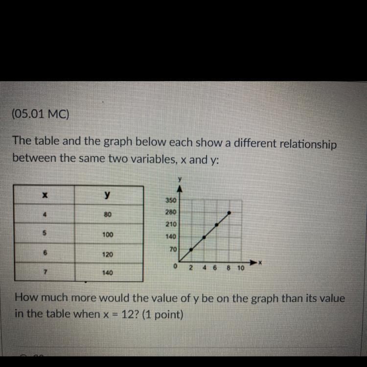 How Much More Would The Value Of Y Be On The Graph Than Its Valuein The Table When X = 12? (1 Point)