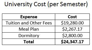 The Chart To The Right Shows The Cost To Attend A University For One Semester. Silas Will Attend The