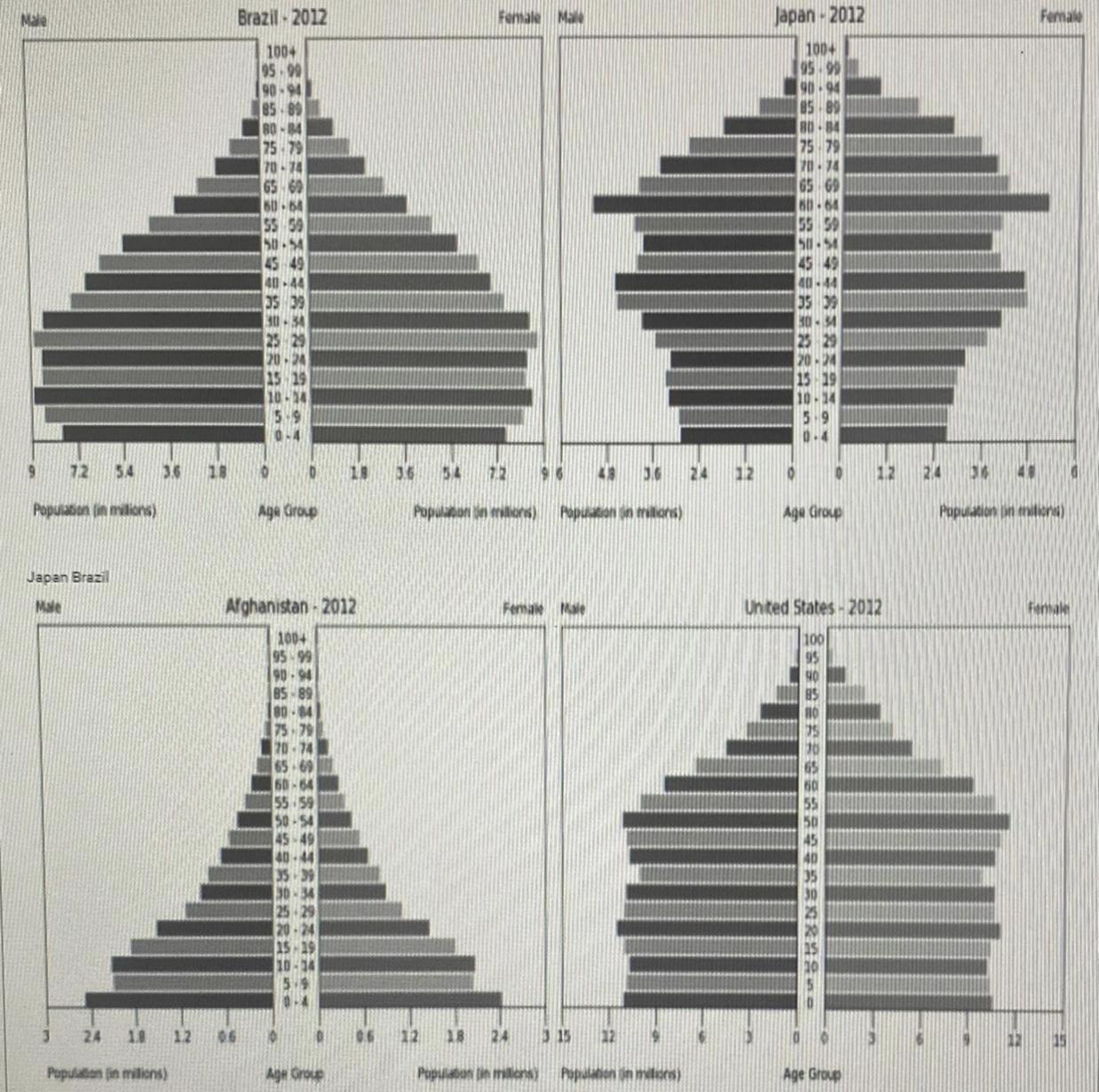 Use The Four Population Pyramids Above To Answer The Question. Which Country's Population Issignificantly