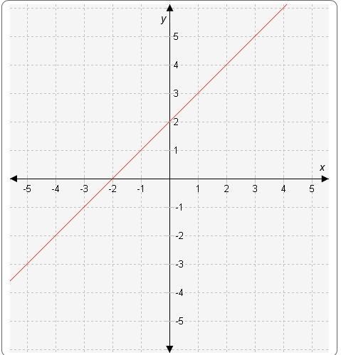 What Is The Equation Of The Line Of The Graph?Question 12 Options:y= 2x + 1y= -x -2y= X + 2y= -2x + 1