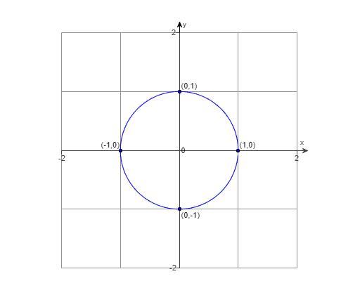 Determine The Point On The Graph Of The Unit Circle That Corresponds To Pi. Then Find Cos Pi And Sin