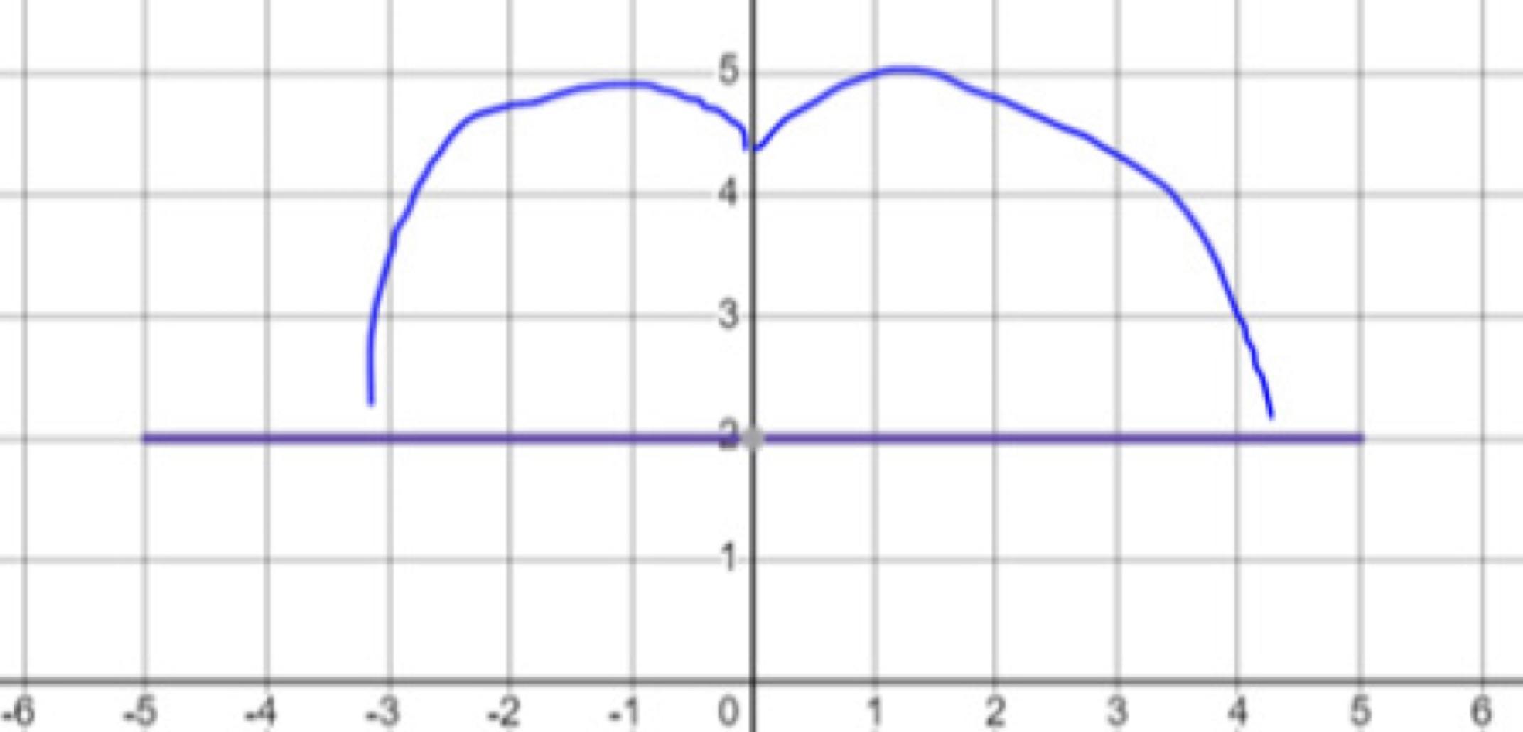 Write Two Equations That When Graphed Look Like This *see Image*. Please Help Its Due Soon And I Will