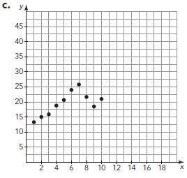 Which Of The Following Graphs Shows A Direct Variation (proportion)?