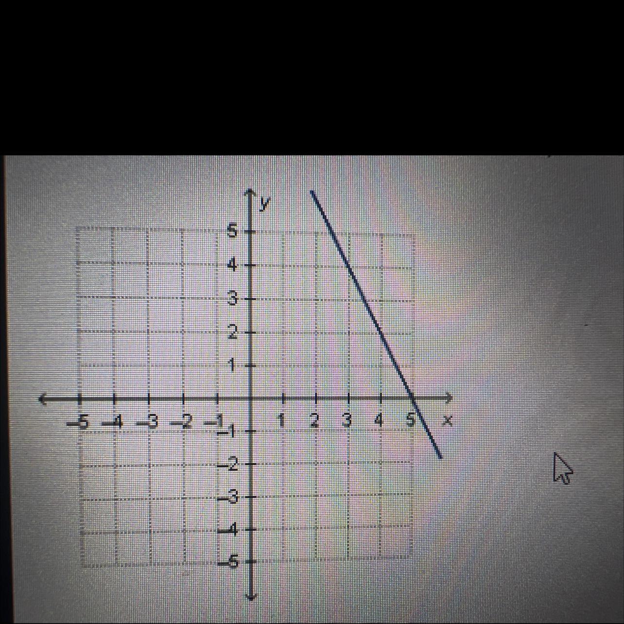 Which Linear Function Has The Same Y-intercept As The One That Is Represented By The Graph?