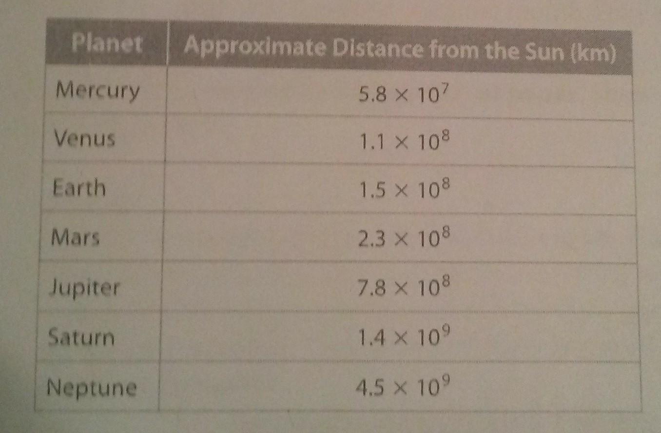  In Her Science Class, Nadia Needs To Make A Model Showing The Planets' Relative Distance From The Sun.