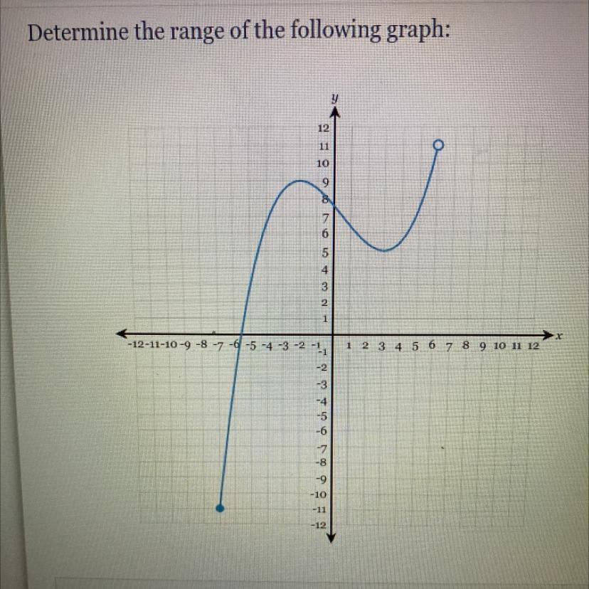Determine The Range Of The Following Graph: