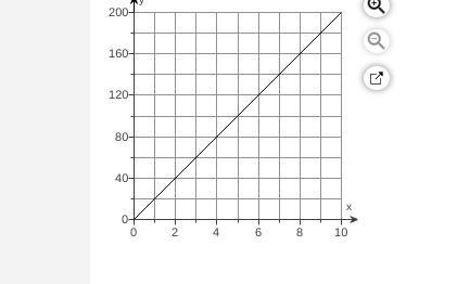 The Graph Shows A Proportional Relationship Between The Variables Y And X. Write An Equation To Model