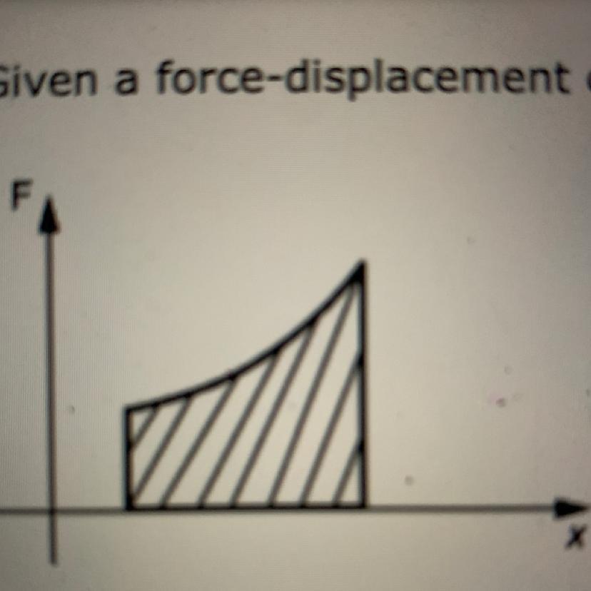 URGENT HELP PLS1. Given A Force-displacement Curve As Shown In The Figure, What Does The Area Of The