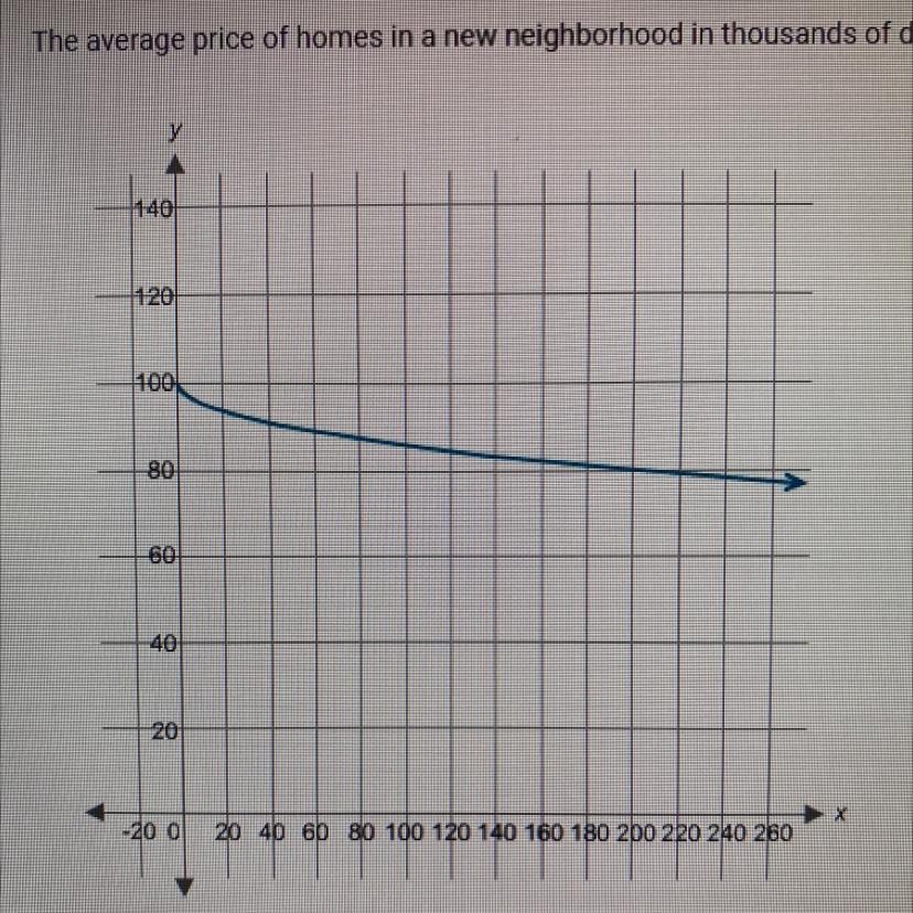 The Average Price Of A New Home In A Neighborhood In Thousands Of Dollars (f(x)) Is Related To The Number
