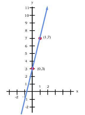 The Slope Of The Line In The Graph Is 4. Fill In The Y Intercept. Choose The Correct Equation In The