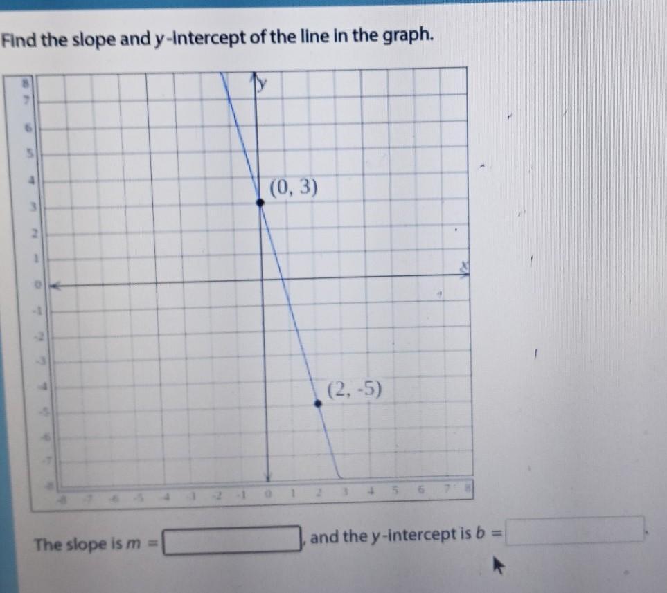 Find The Slope And Y-intercept Of The Line In The Graph. Ly 6 5 (0, 3) 3 2 1 1 ( 25) -8 The Slope Is