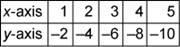 Which Graph Represents This Table Of An Arithmetic Sequence?