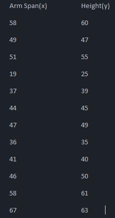 Arm Span(x) Height(y) (58, 60) (49, 47) (51, 55) (19, 25) (37, 39) (44, 45) (47, 49) (36, 35) (41, 40)