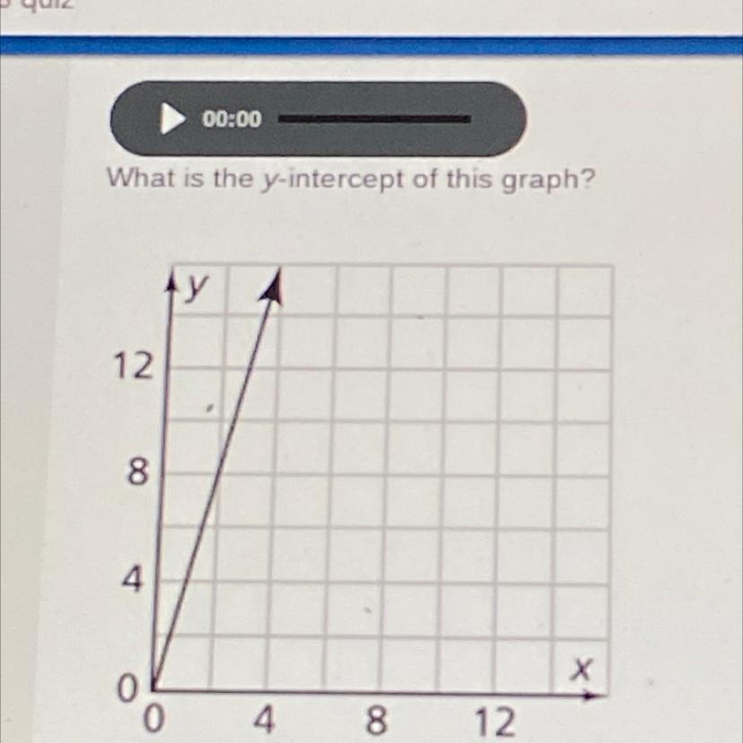 Whats The Y-intercept Of The Graph