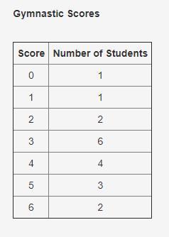 Zahara Asked The Students Of Her Class Their Gymnastic Scores And Recorded The Scores In The Table Attached