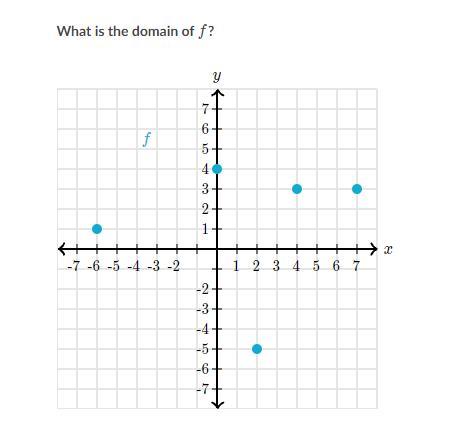 What Is The Domain Of F?