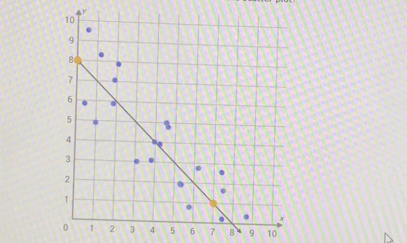 HELP What Is The Equation Of The Trend Line In The Scatter Plot ?