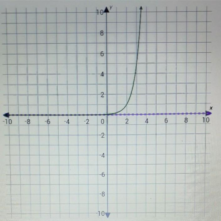 What Is The Domain Of This Exponential Function? 1) { X | X &gt; 0 }2) { X | X &lt; 0 }3) { X | X 0 }4)