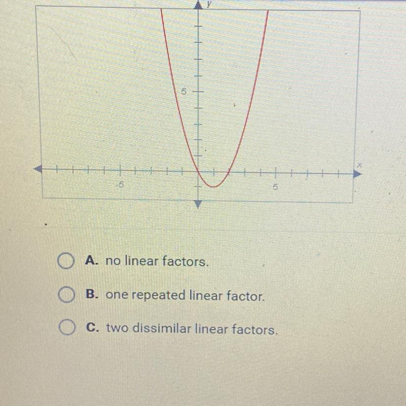 The Graph Below Has: