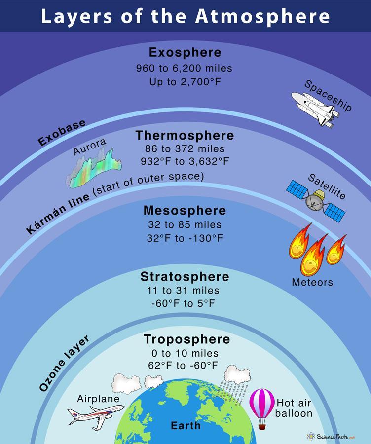 Fill In The Blanks With Most Or Least:The Exosphere Is The _____ Dense Layer.The Troposphere Has The