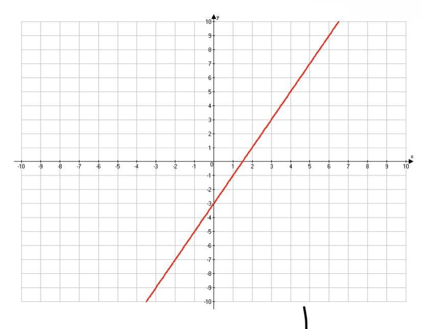 Using The Graph Below What Would The Y-value (range) Be For An X-value (domain) Of 5A) 4B) 0C) 7D) -1