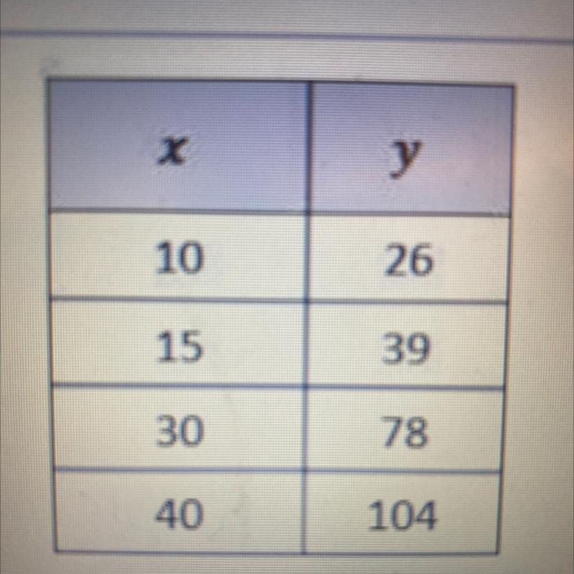 Question:Explain How You Know That Y Directly Relates To X In The Given Table. Then, Write An Equation