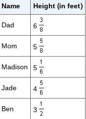 Madison Made The Following Table To Record The Height Of Each Person In Her Family. About How Much Taller