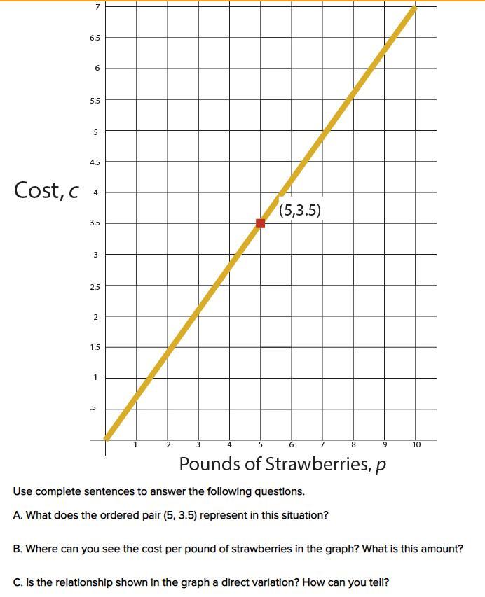 The Following Graph Shows The Cost C, In Dollars, Of P Pounds Of Strawberries At A Local Grocery Store.