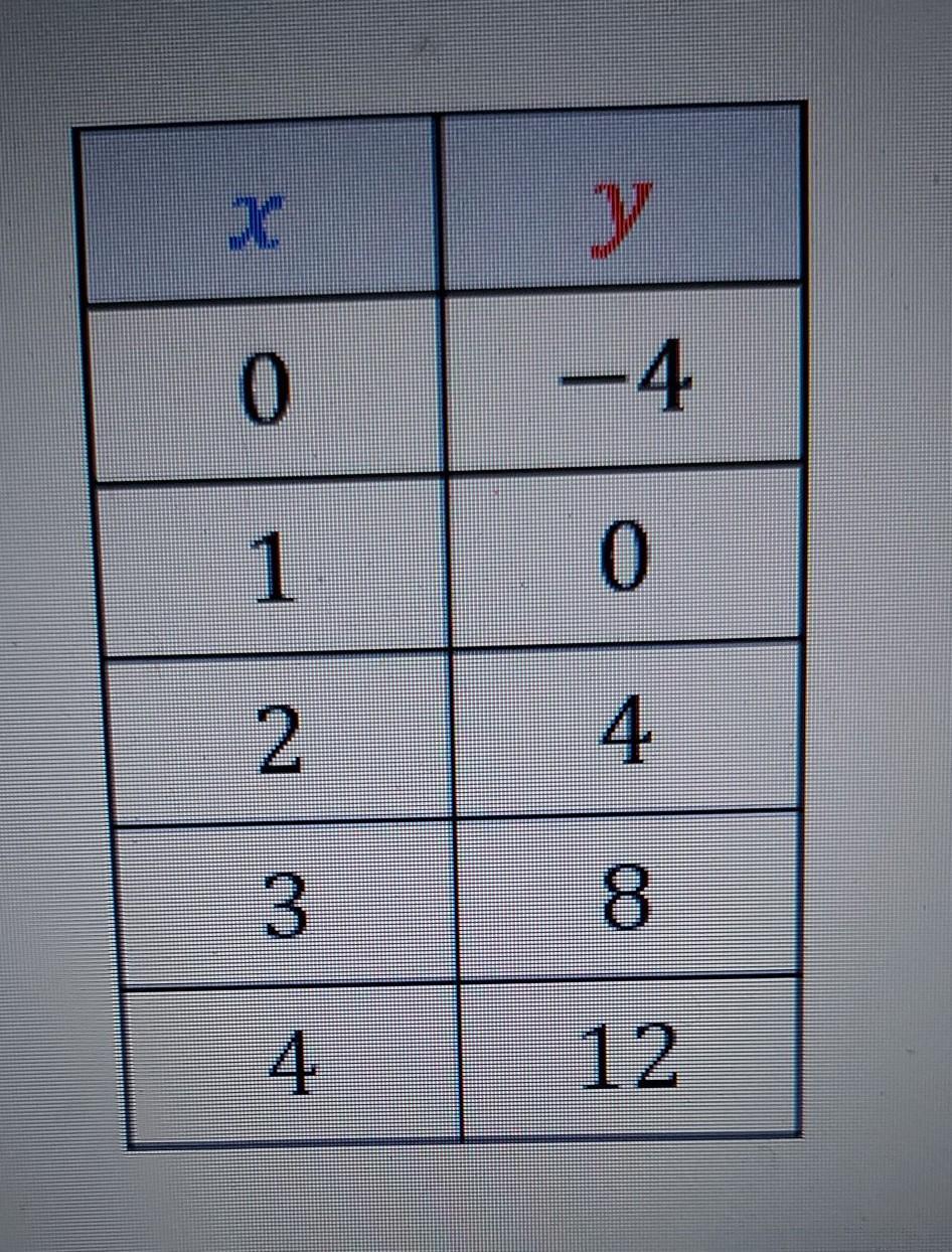 Given The Linear Function Table State The Y-intercept. Enter Your Answer In The Box. B: 