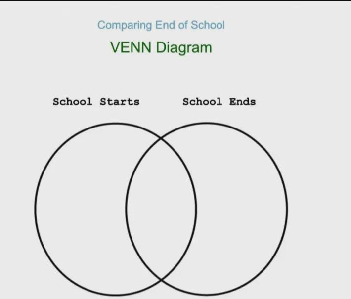 Write It On The Venn Diagram:-School Starts May Include Your Expectations ; School Ends Include Your