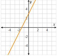 What Is The Slope Of The Line On The Graph?11/223