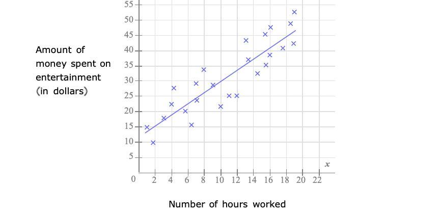 The Scatter Plot Shows The Number Of Hours Worked, X, And The Amount Of Money Spent On Entertainment,